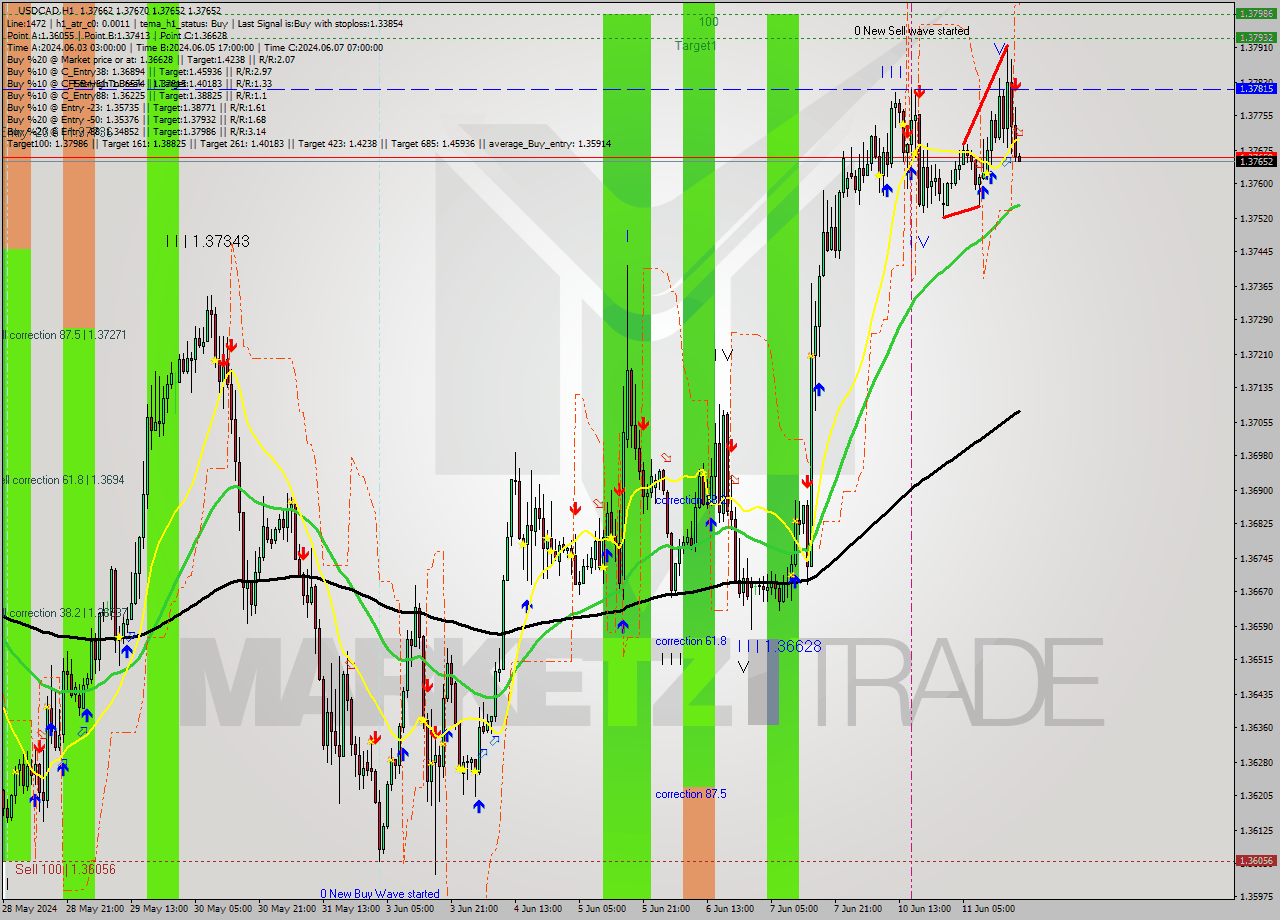USDCAD MultiTimeframe analysis at date 2024.06.11 19:02