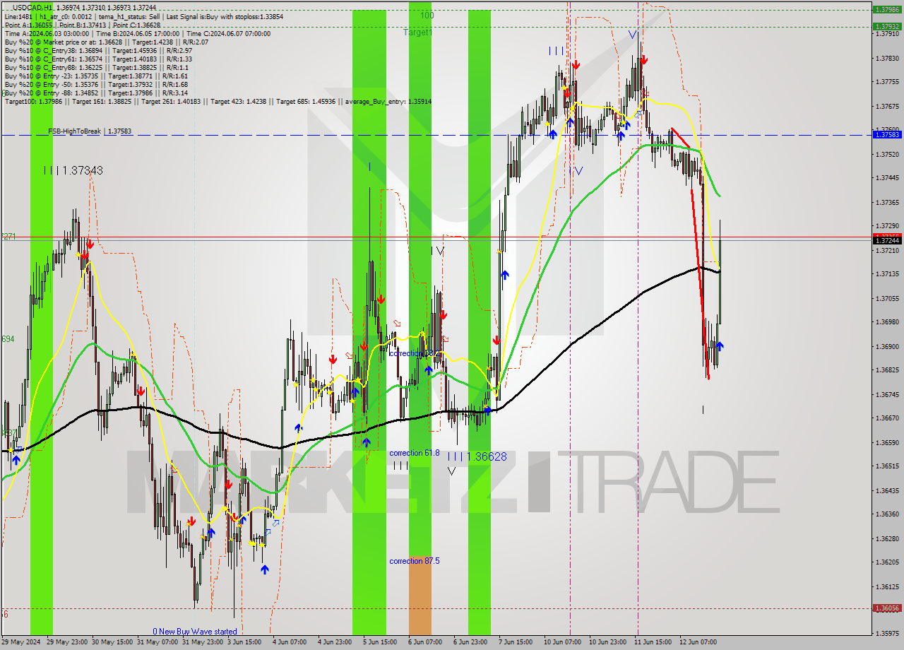 USDCAD MultiTimeframe analysis at date 2024.06.12 21:00