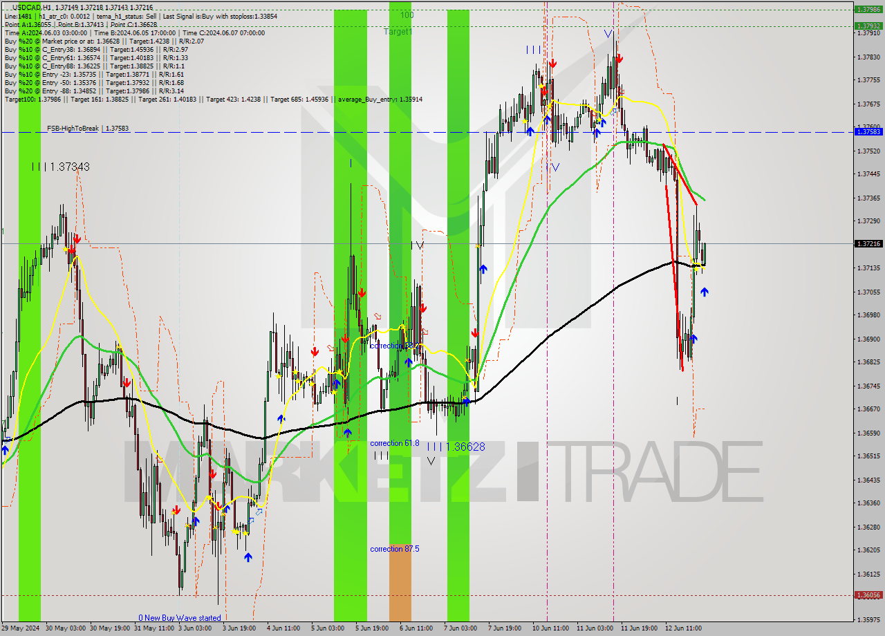 USDCAD MultiTimeframe analysis at date 2024.06.13 01:00