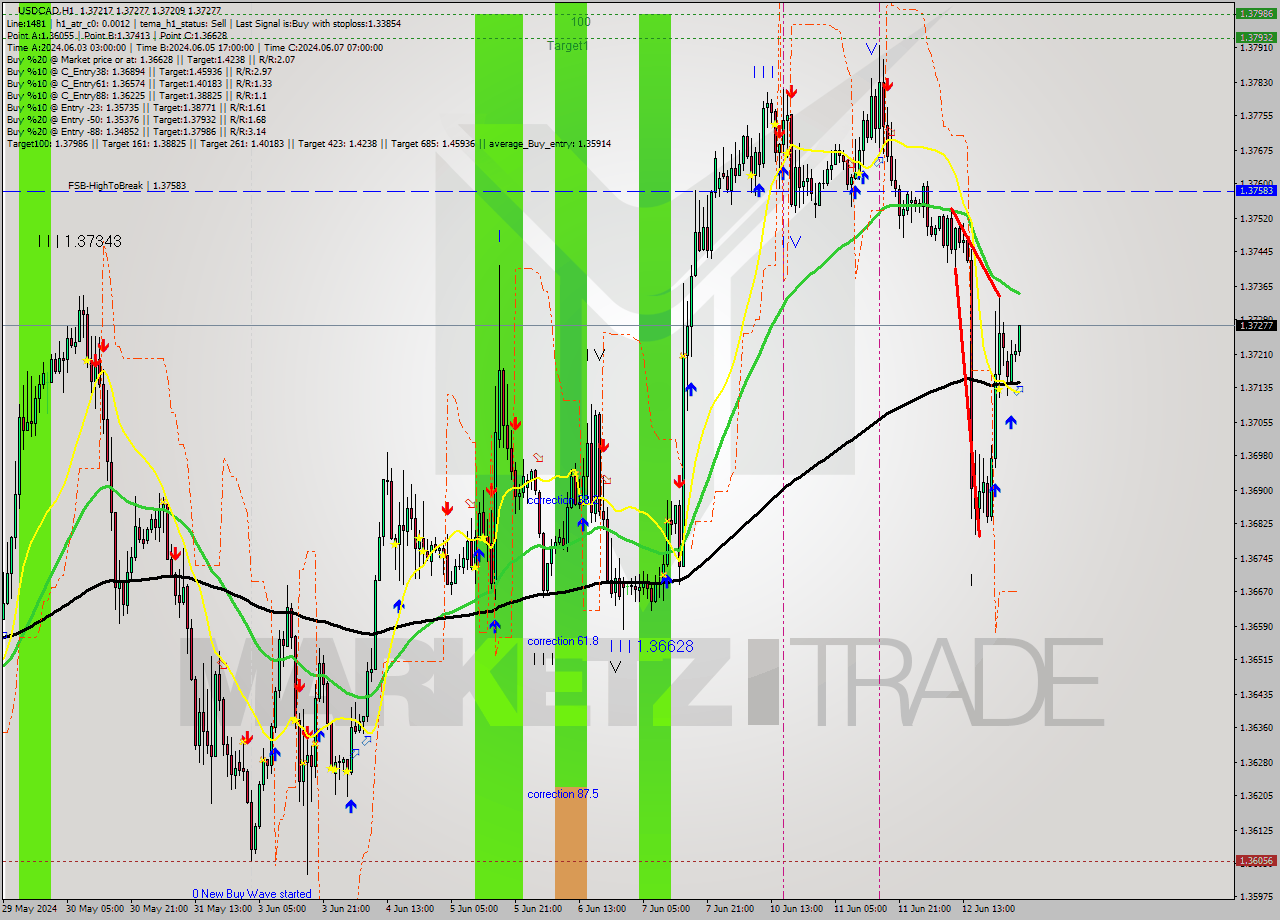 USDCAD MultiTimeframe analysis at date 2024.06.13 03:20