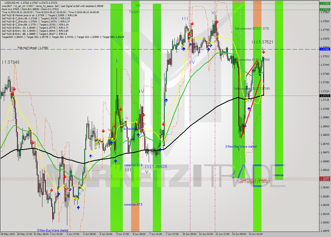 USDCAD MultiTimeframe analysis at date 2024.06.13 15:32