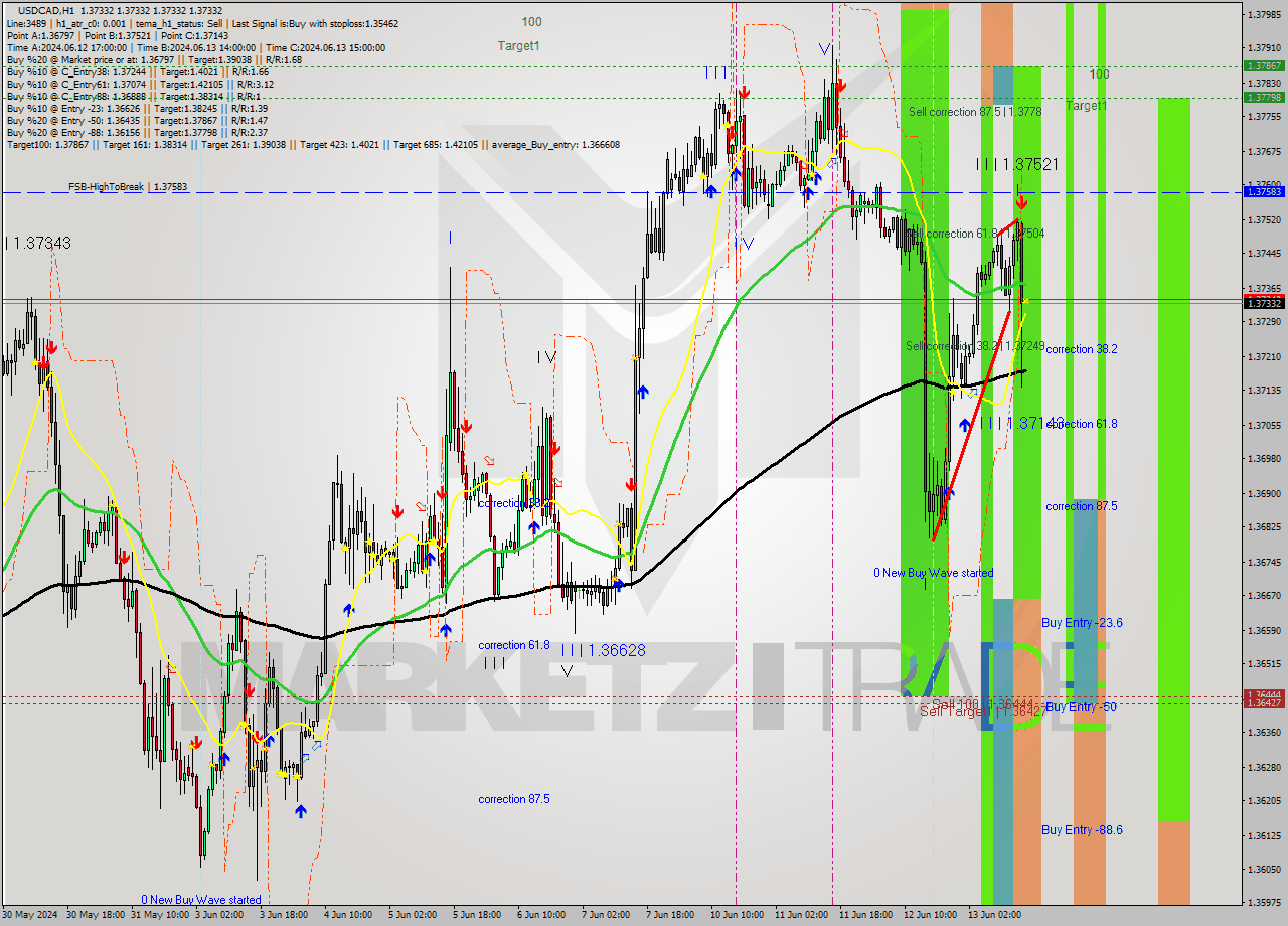 USDCAD MultiTimeframe analysis at date 2024.06.13 16:00