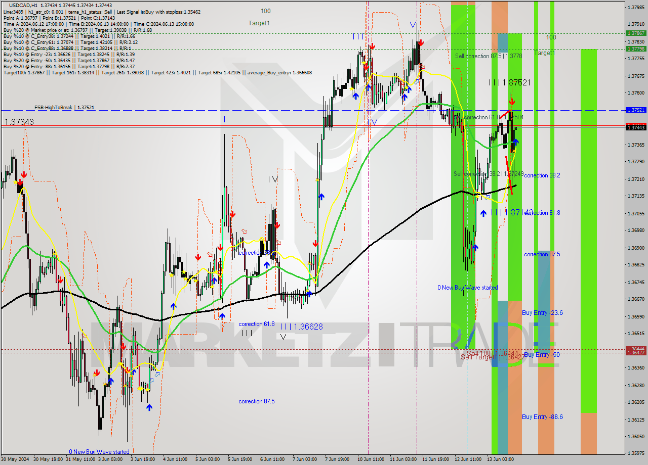 USDCAD MultiTimeframe analysis at date 2024.06.13 17:00