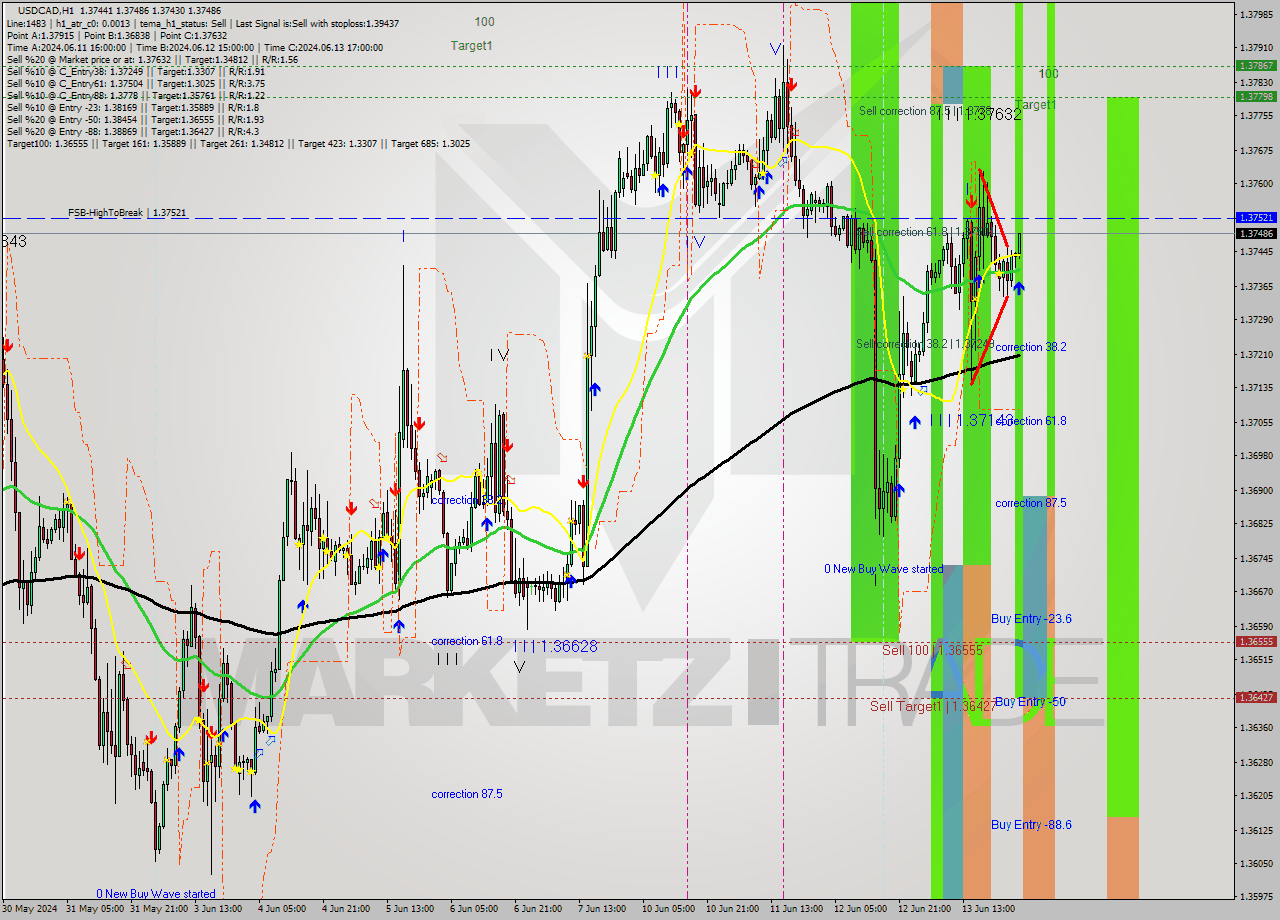 USDCAD MultiTimeframe analysis at date 2024.06.14 03:18