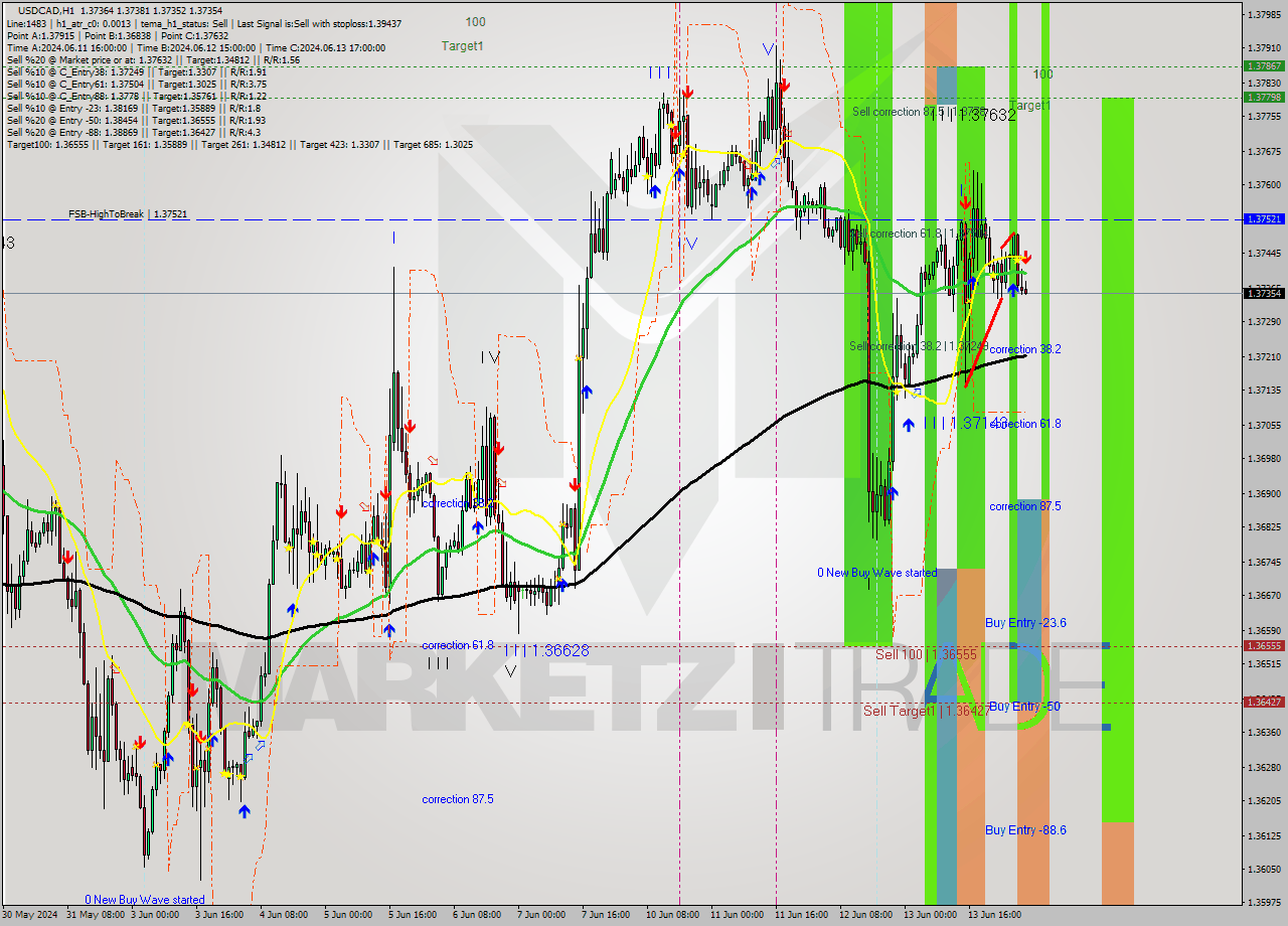 USDCAD MultiTimeframe analysis at date 2024.06.14 06:10