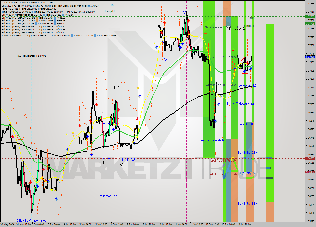 USDCAD MultiTimeframe analysis at date 2024.06.14 10:10
