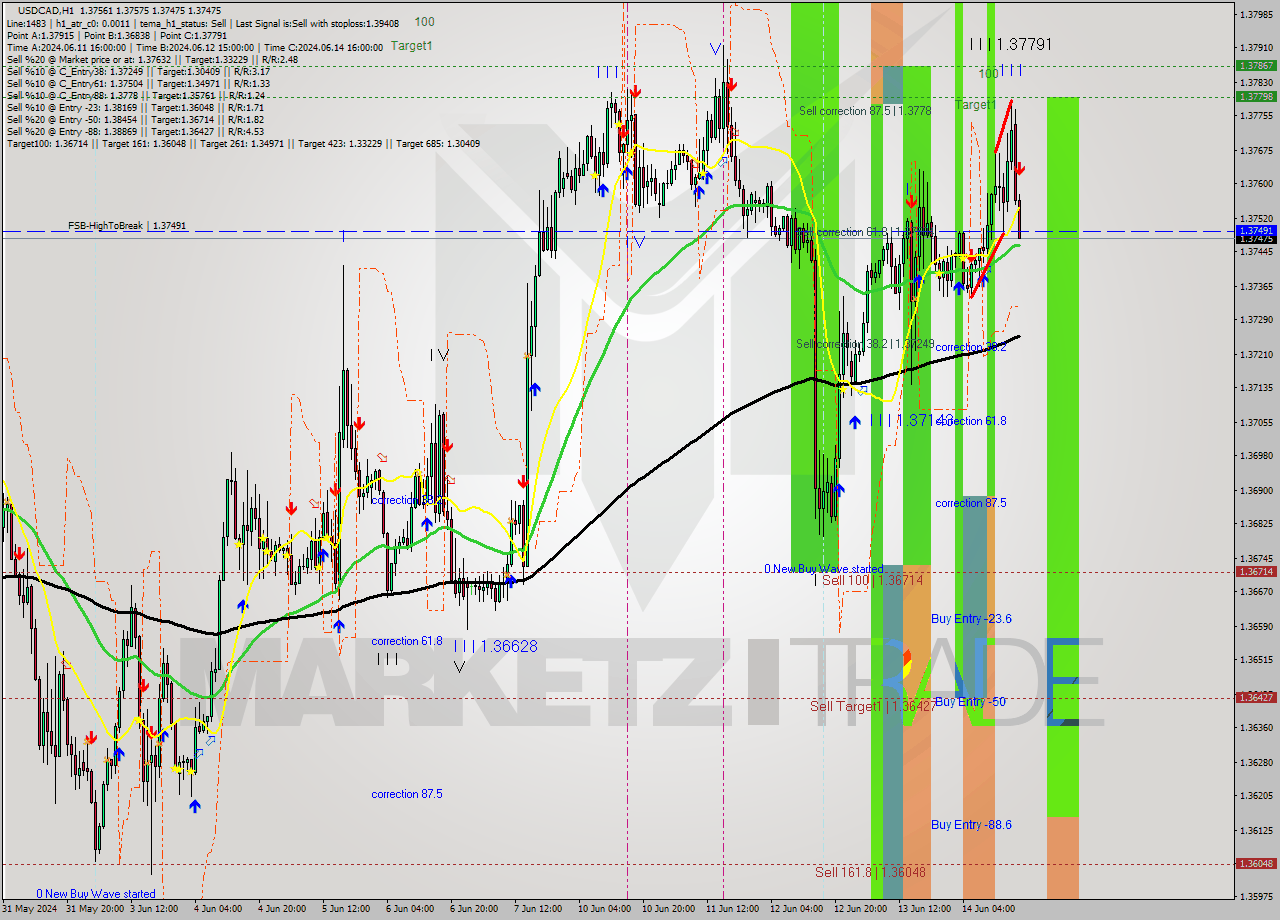 USDCAD MultiTimeframe analysis at date 2024.06.14 18:11