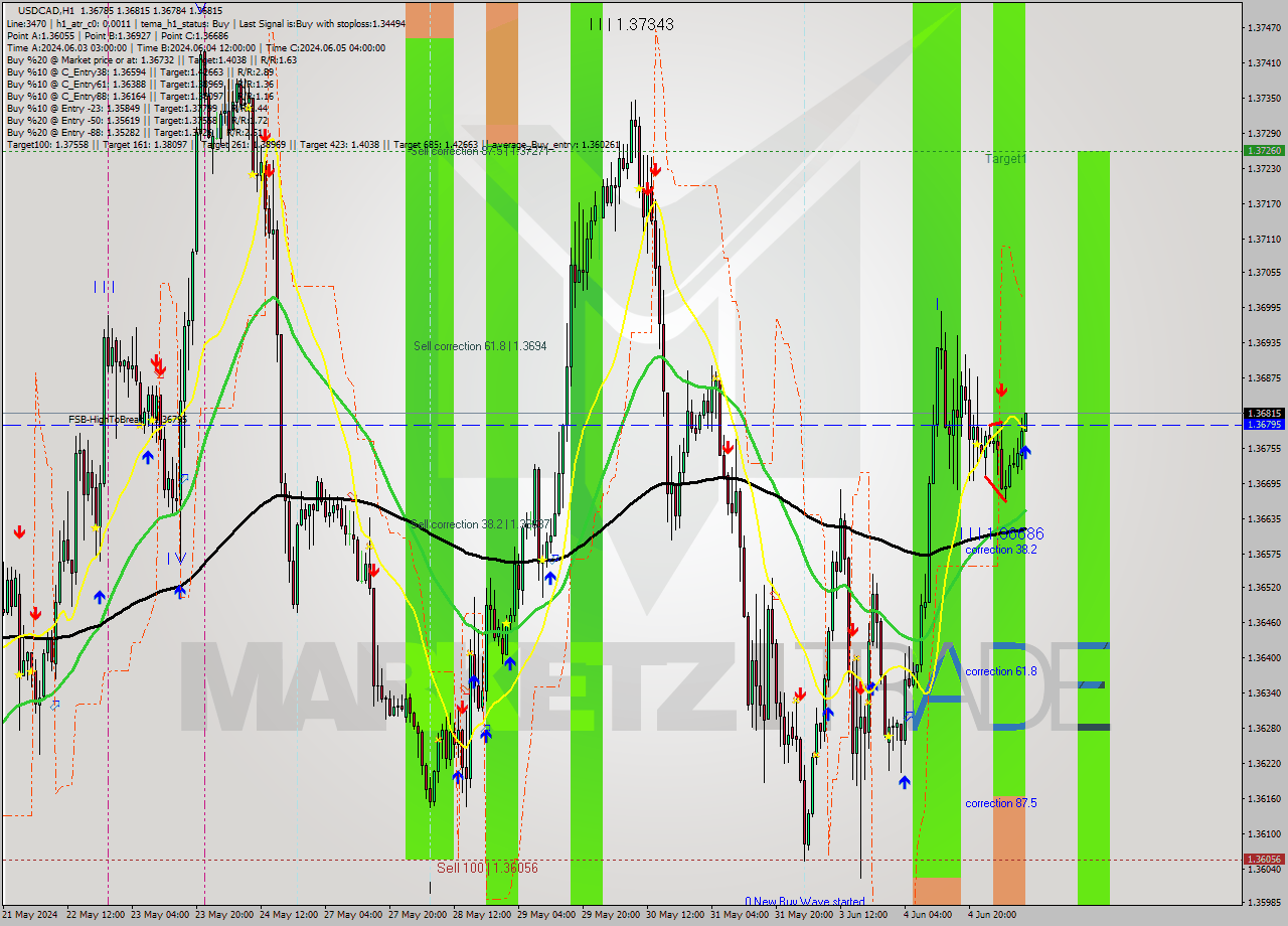 USDCAD MultiTimeframe analysis at date 2024.06.05 10:01