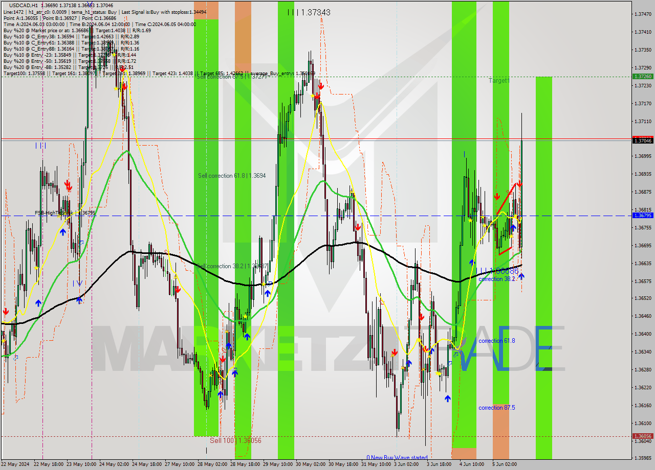 USDCAD MultiTimeframe analysis at date 2024.06.05 16:58
