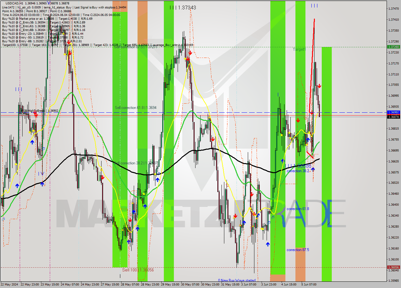 USDCAD MultiTimeframe analysis at date 2024.06.05 21:31