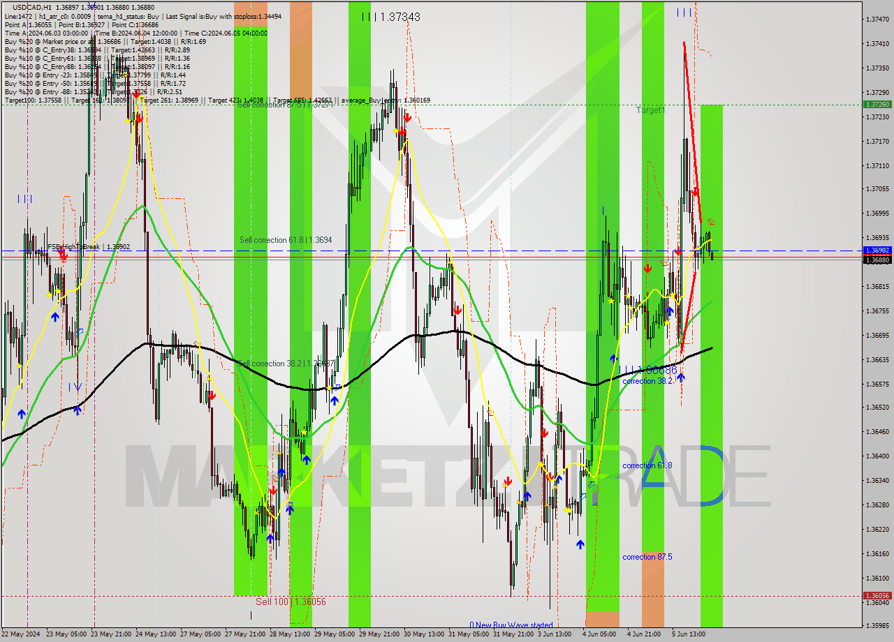 USDCAD MultiTimeframe analysis at date 2024.06.06 03:05
