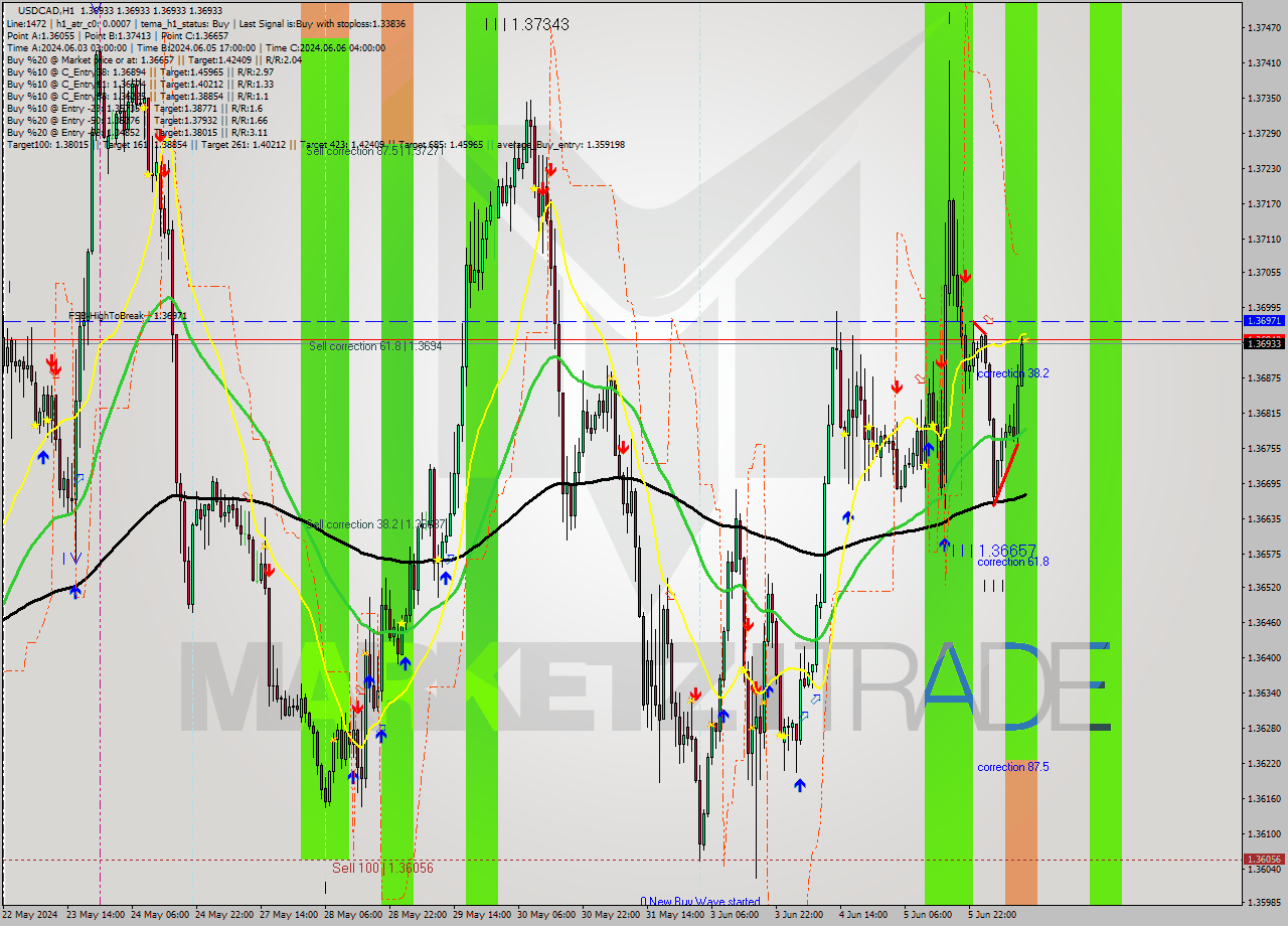 USDCAD MultiTimeframe analysis at date 2024.06.06 12:00