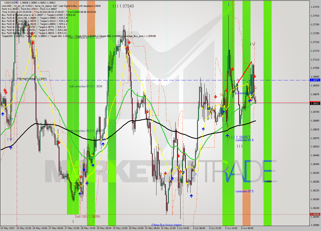 USDCAD MultiTimeframe analysis at date 2024.06.06 20:15