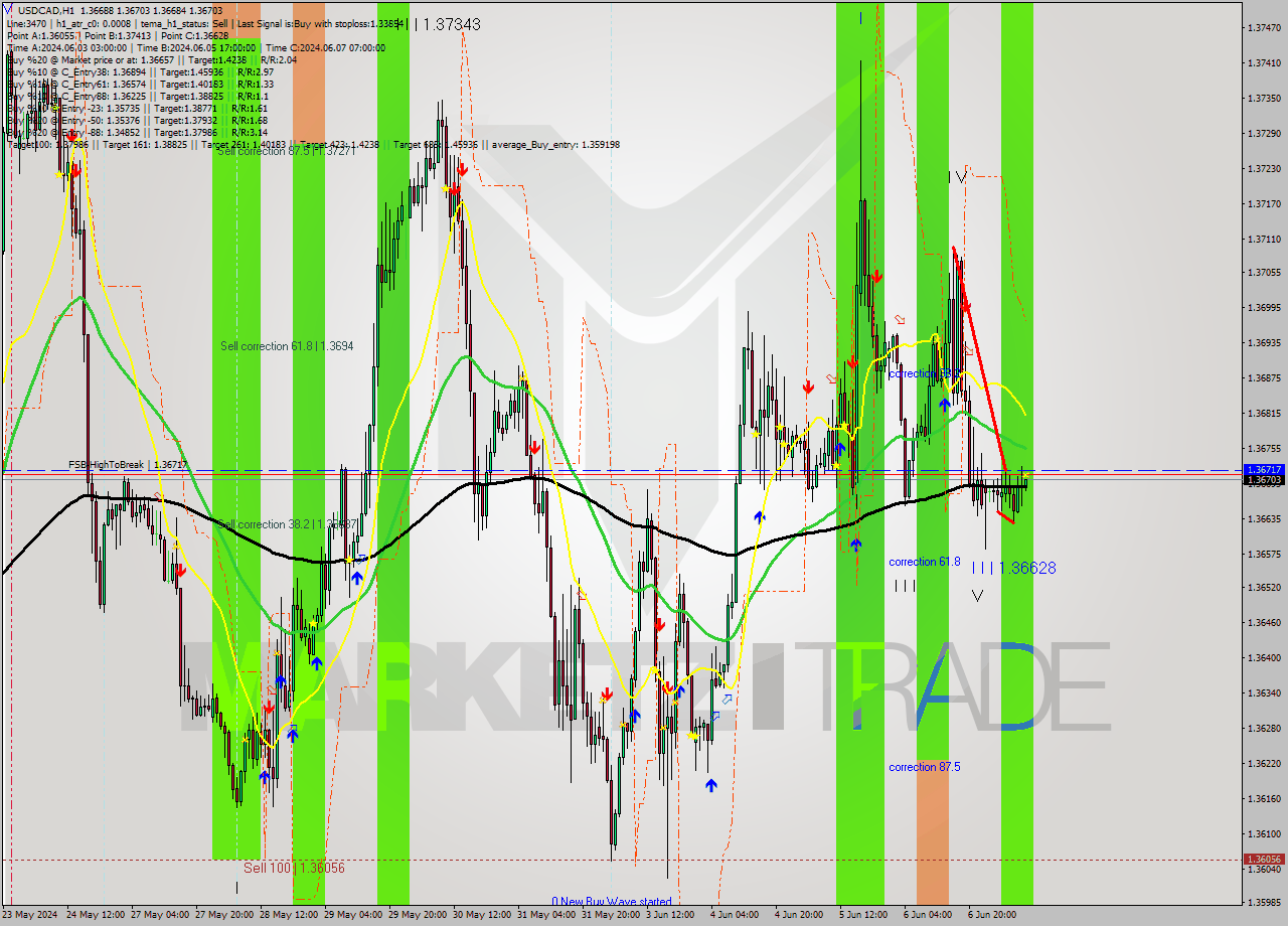 USDCAD MultiTimeframe analysis at date 2024.06.07 10:01