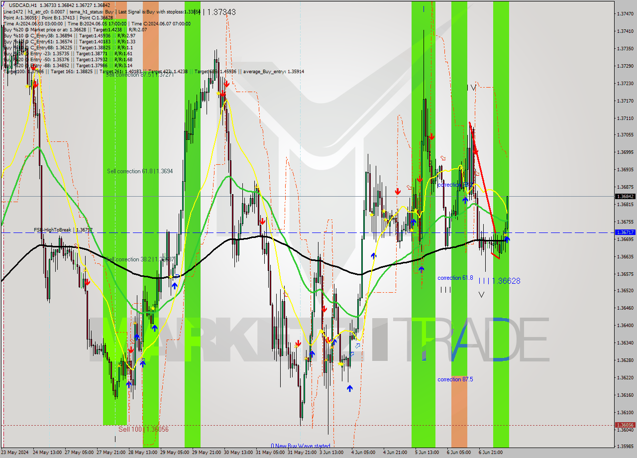 USDCAD MultiTimeframe analysis at date 2024.06.07 11:41