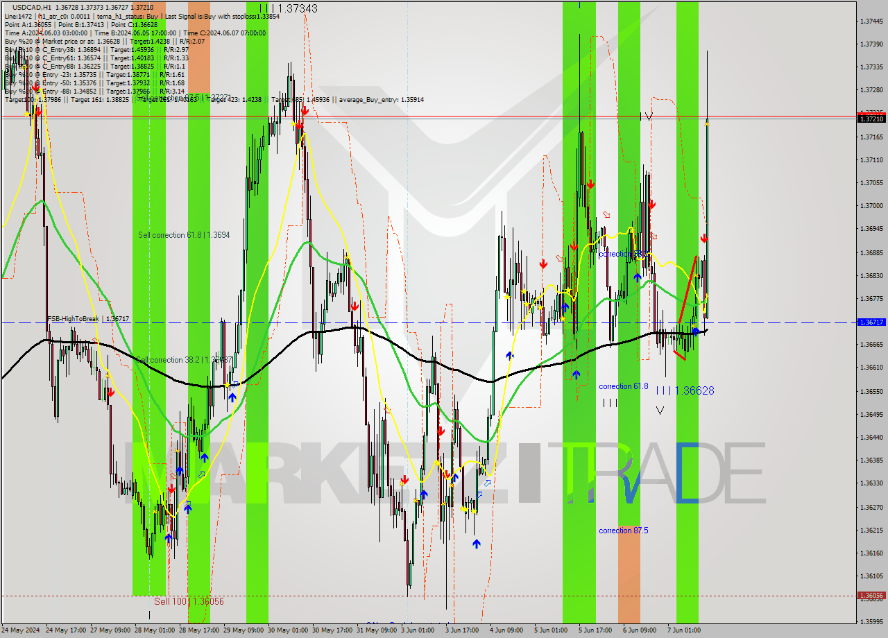 USDCAD MultiTimeframe analysis at date 2024.06.07 14:52