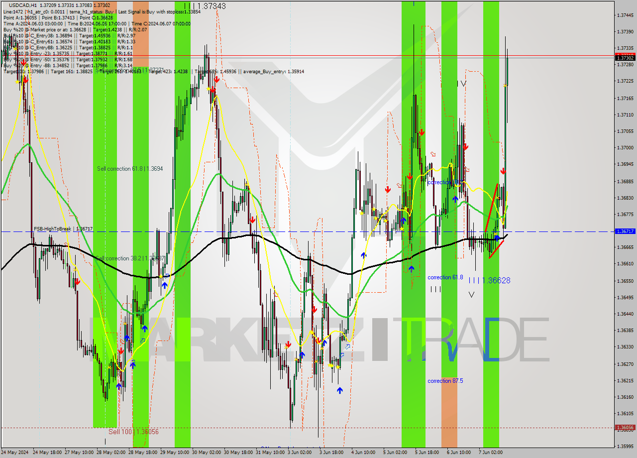 USDCAD MultiTimeframe analysis at date 2024.06.07 15:15