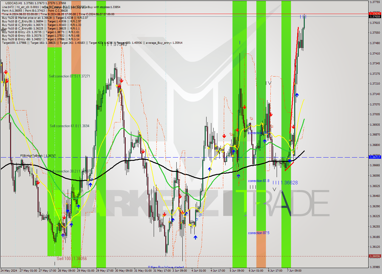 USDCAD MultiTimeframe analysis at date 2024.06.07 18:40