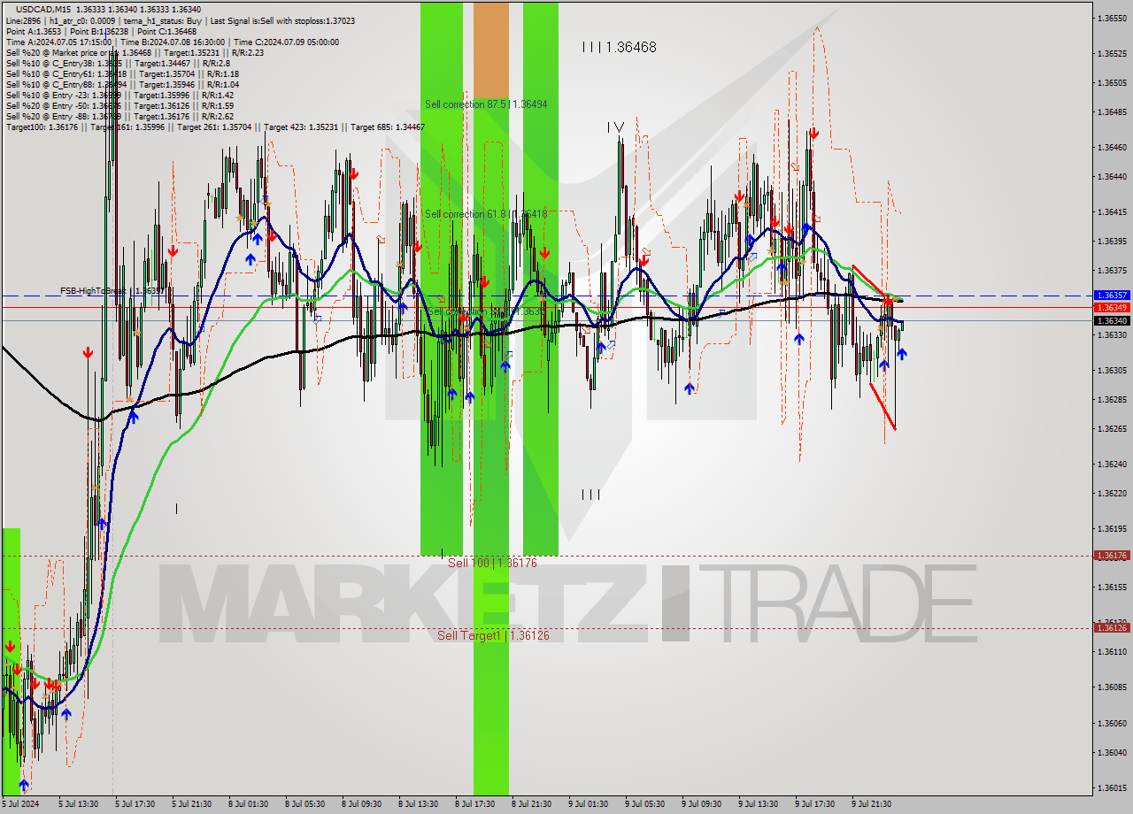 USDCAD M15 Signal