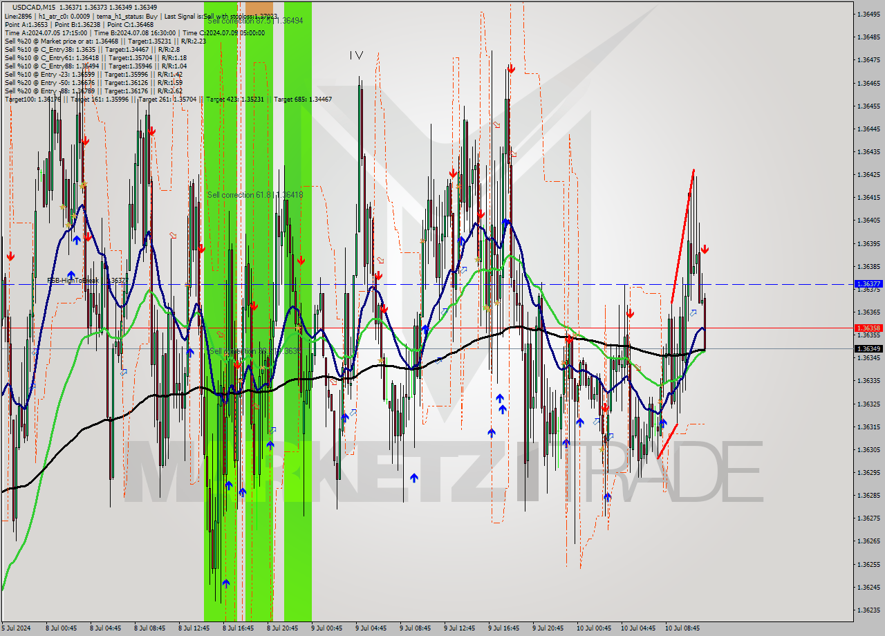 USDCAD M15 Signal
