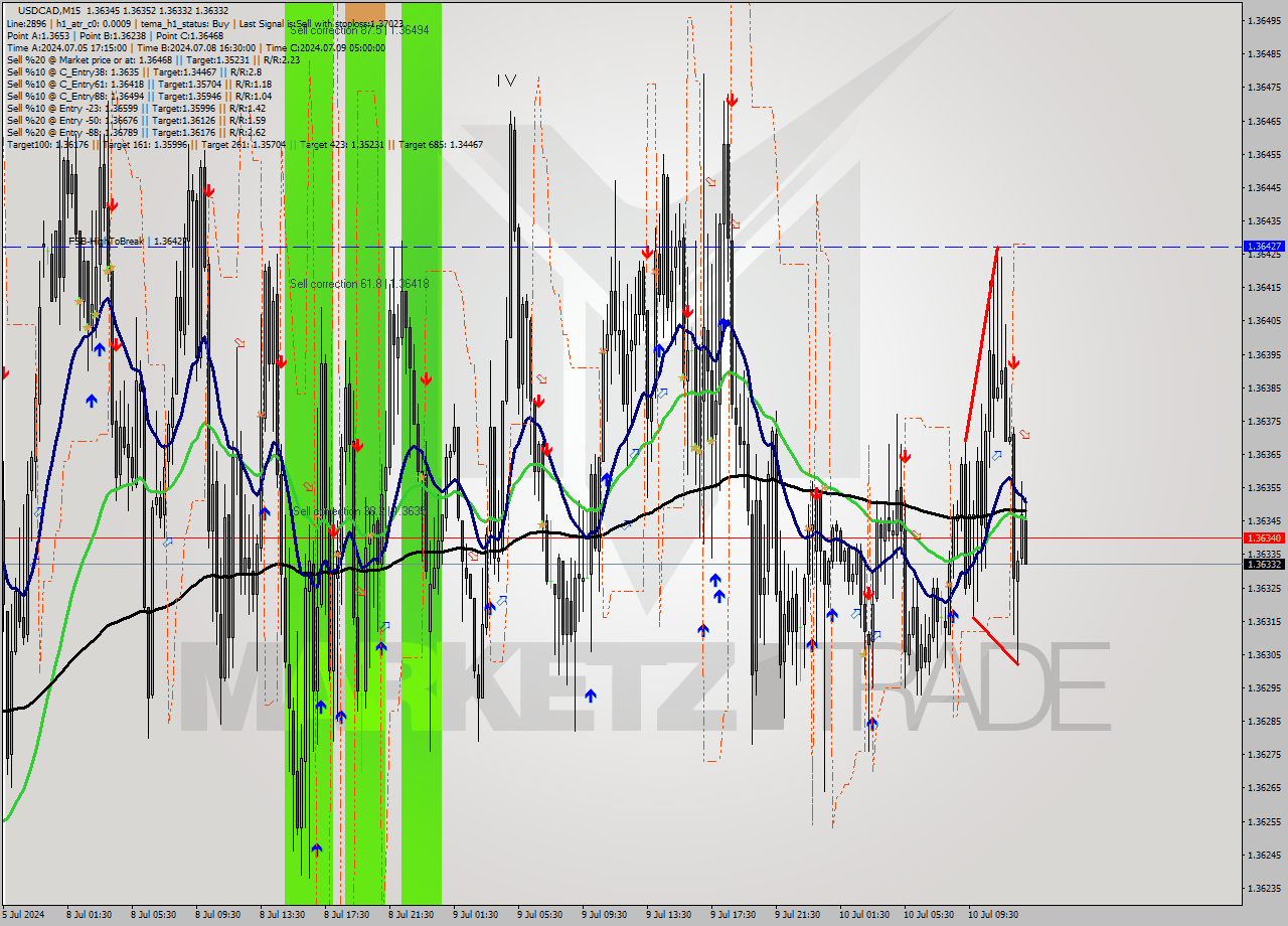 USDCAD M15 Analysis USDCAD M15 Signal