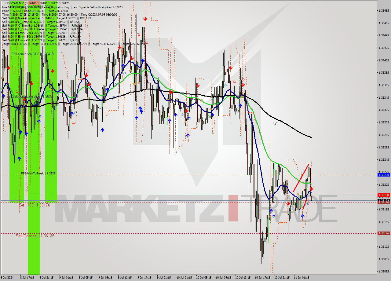 USDCAD M15 Signal
