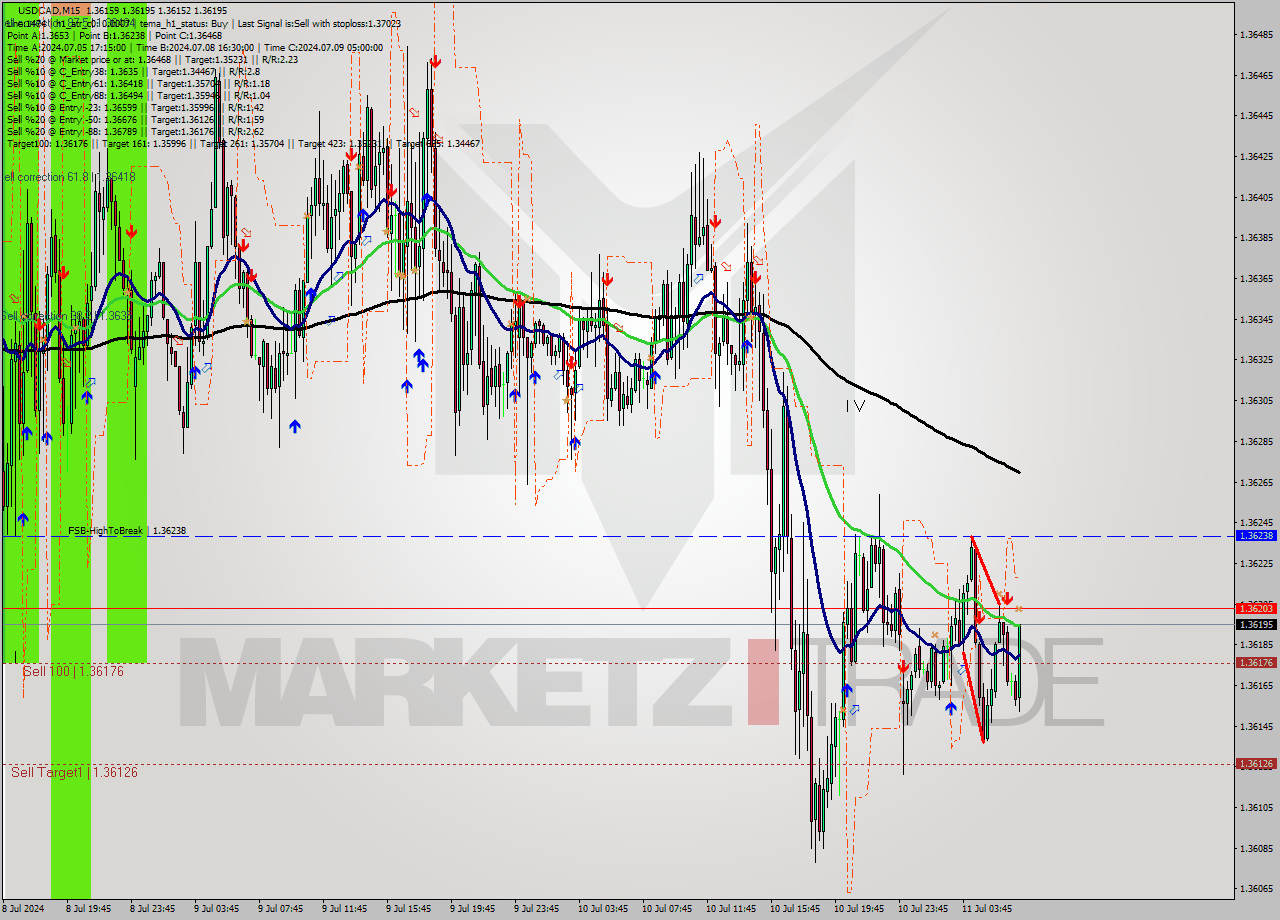 USDCAD M15 Signal