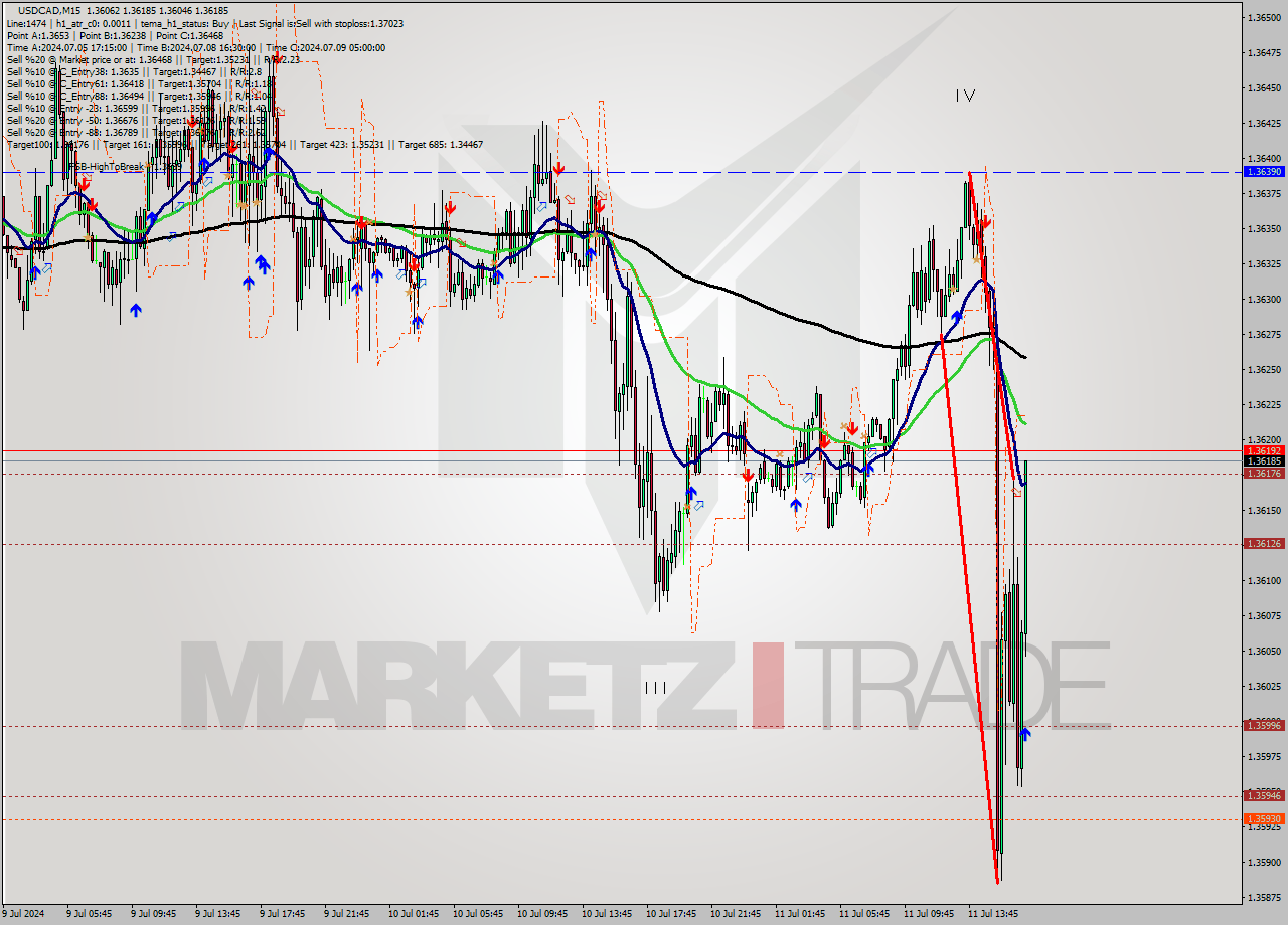 USDCAD M15 Signal