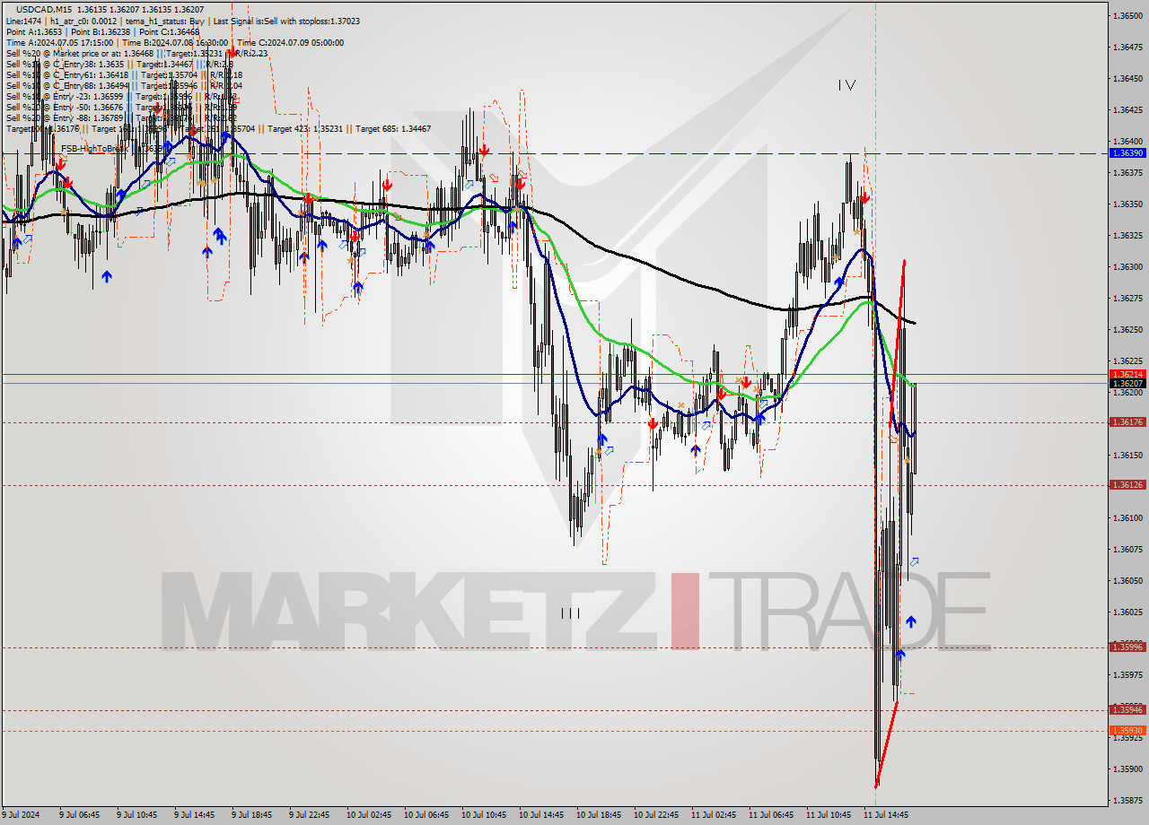 USDCAD M15 Signal