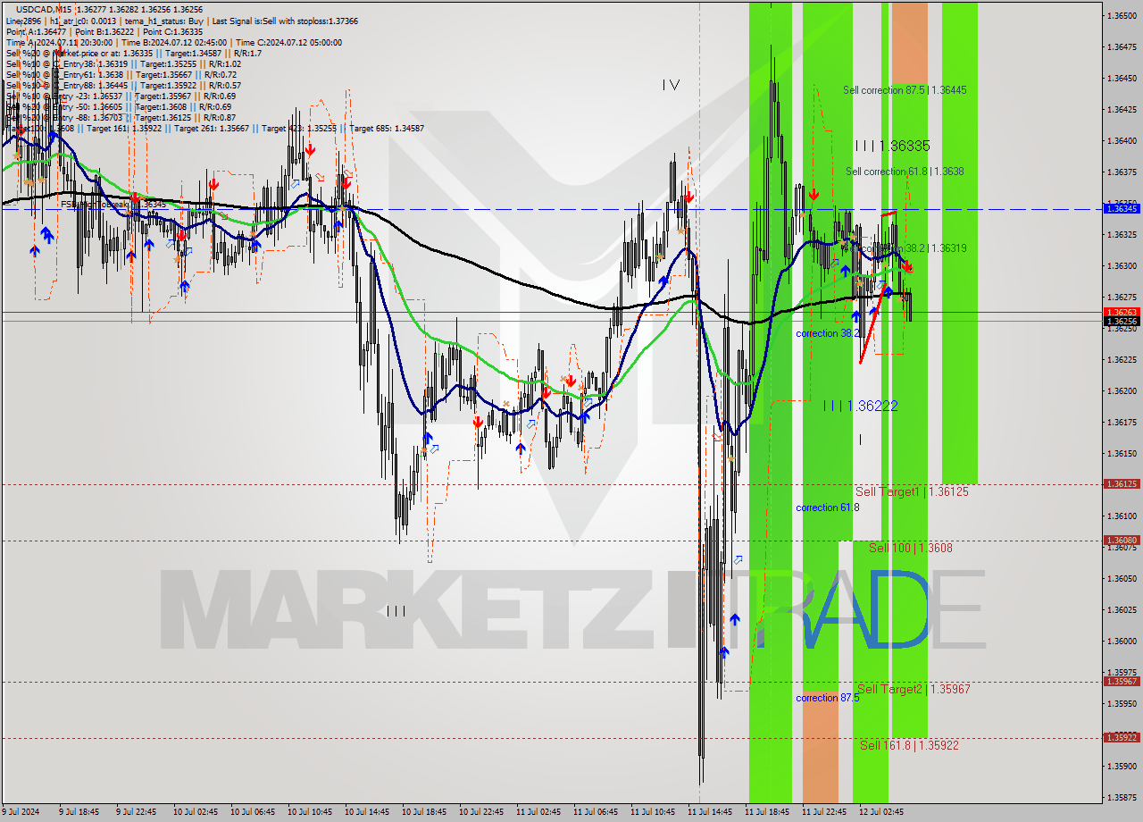 USDCAD M15 Signal