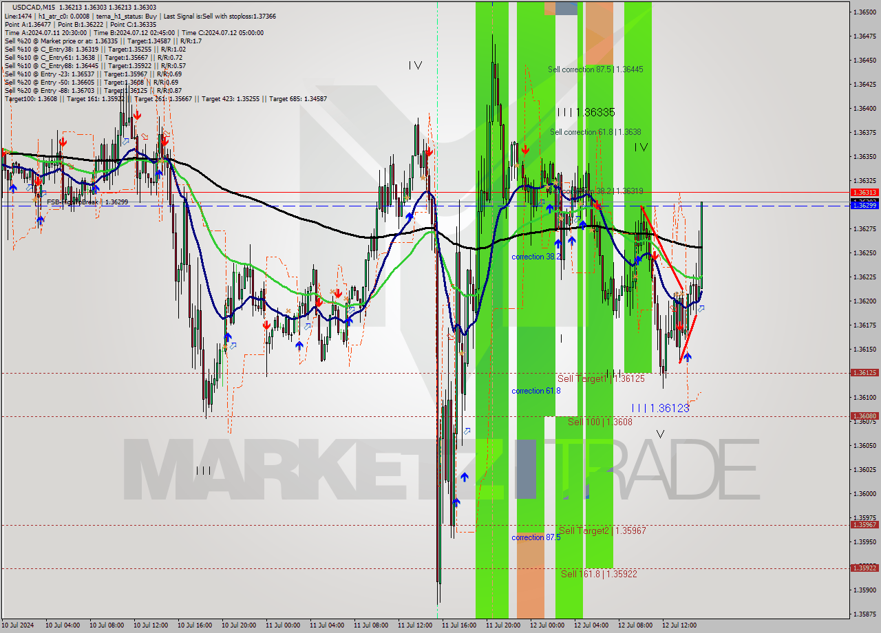 USDCAD M15 Signal