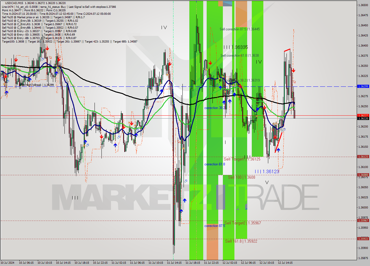 USDCAD M15 Signal