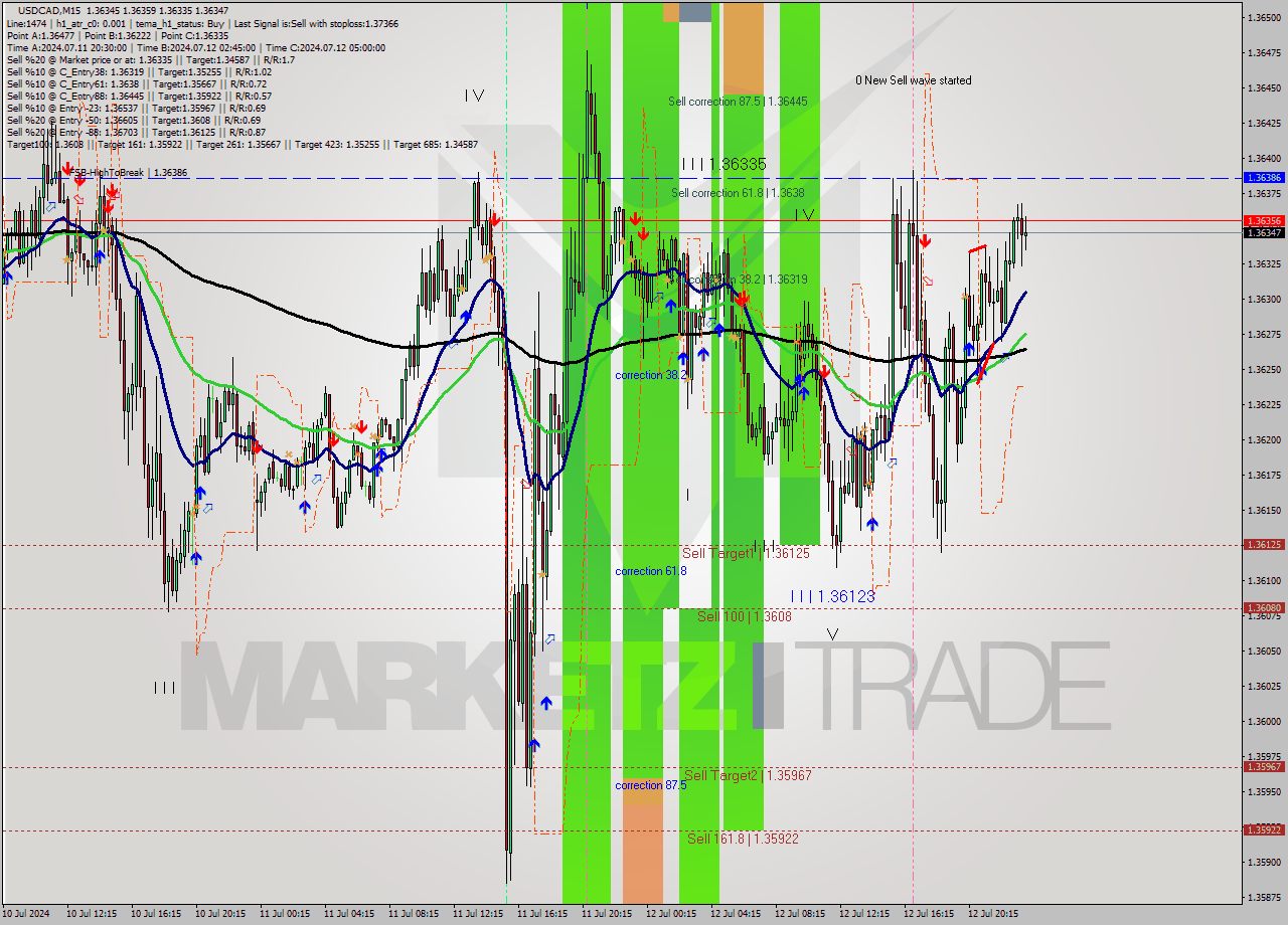 USDCAD M15 Signal