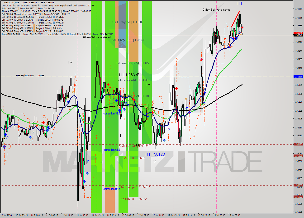 USDCAD M15 Signal
