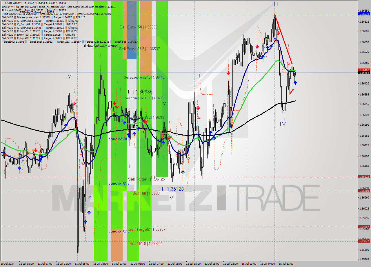 USDCAD M15 Signal