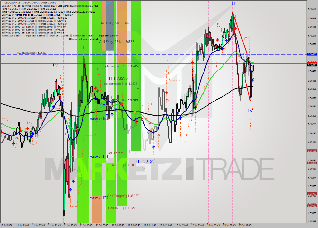 USDCAD M15 Analysis USDCAD M15 Signal