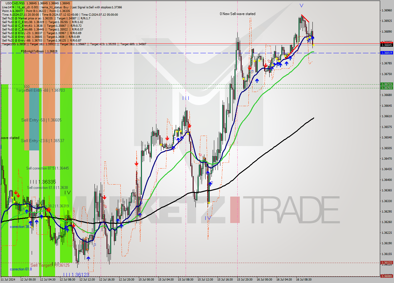 USDCAD M15 Analysis USDCAD M15 Signal
