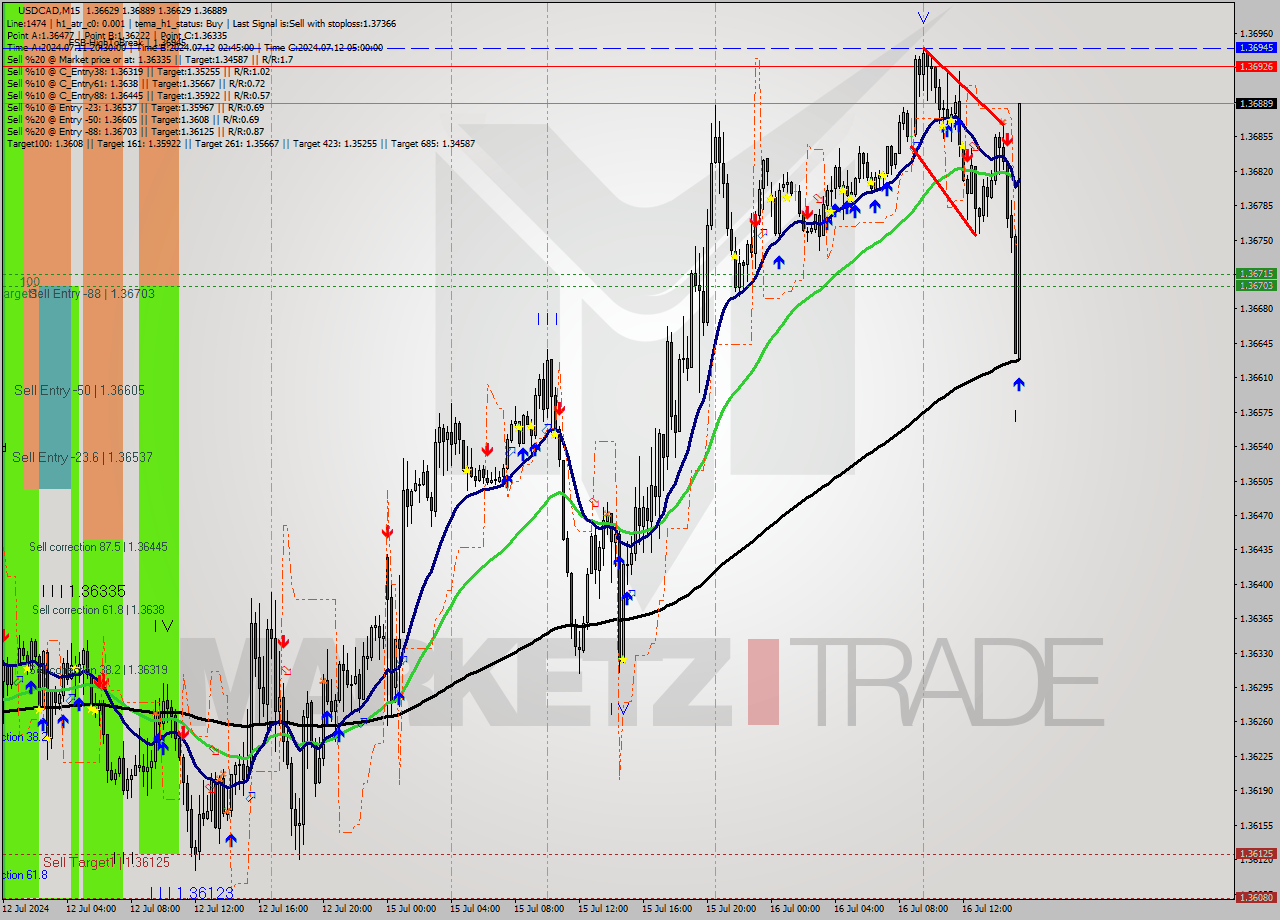 USDCAD M15 Signal