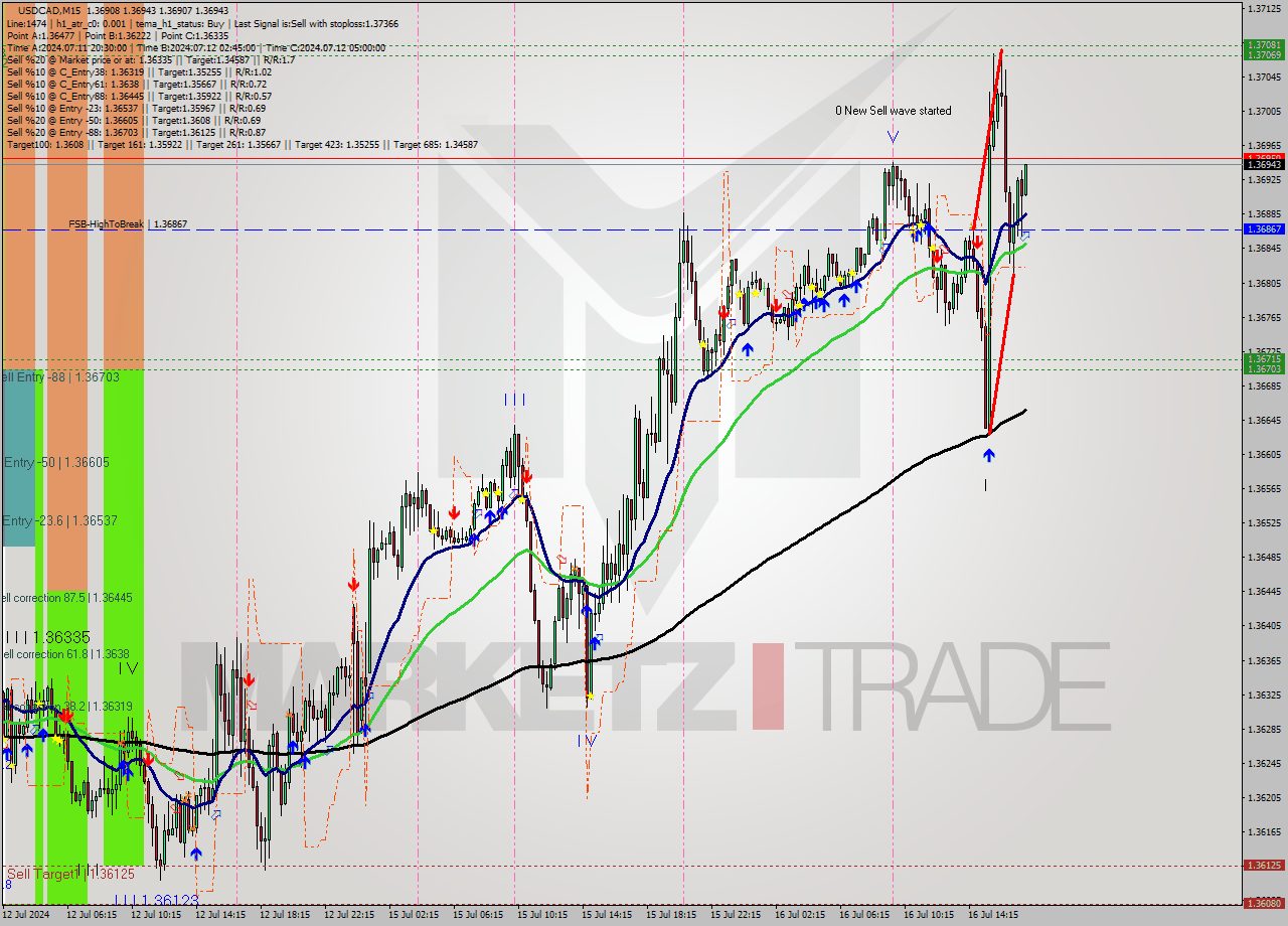 USDCAD M15 Signal