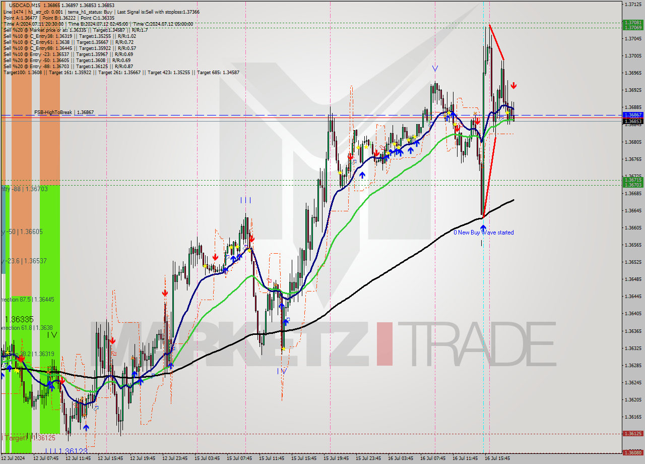 USDCAD M15 Signal