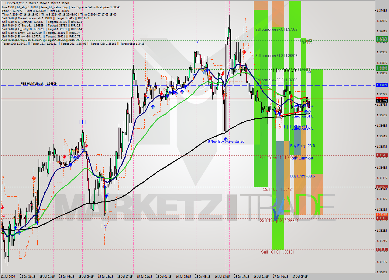 USDCAD M15 Signal