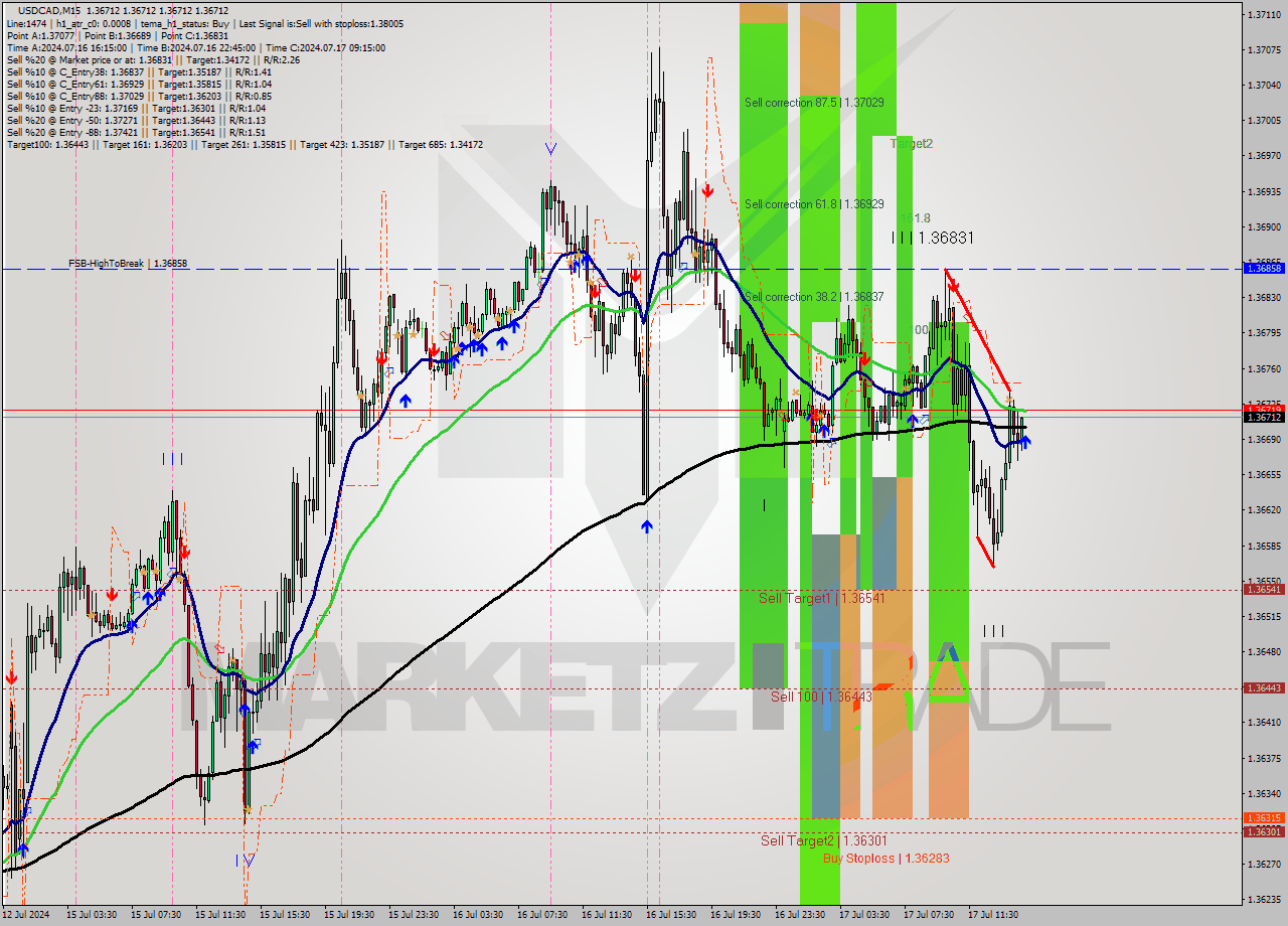 USDCAD M15 Analysis USDCAD M15 Signal