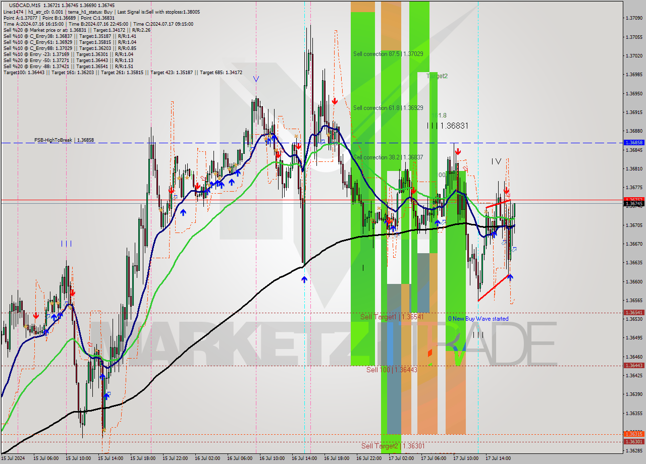 USDCAD M15 Signal