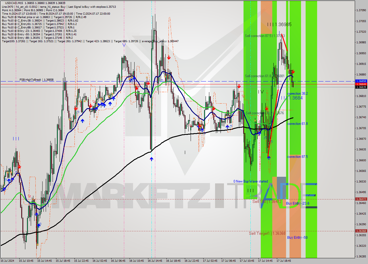 USDCAD M15 Signal