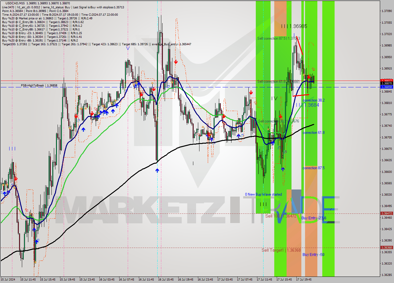 USDCAD M15 Signal
