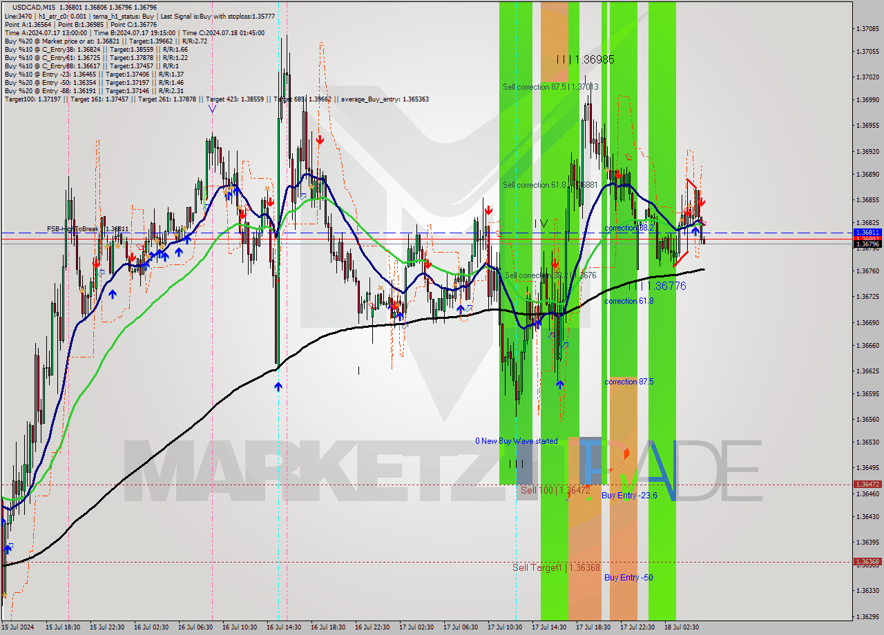 USDCAD M15 Signal
