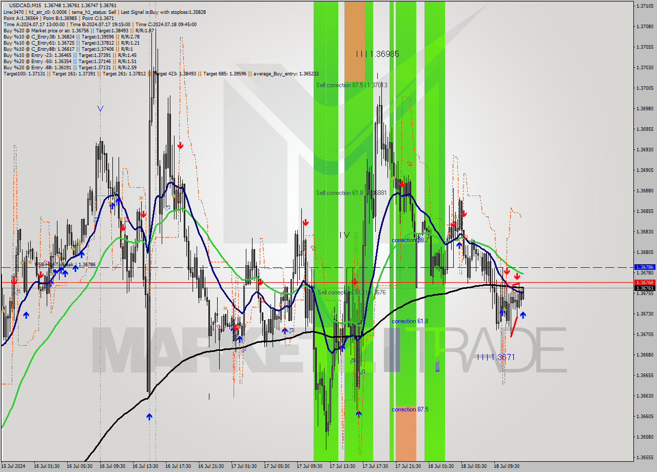 USDCAD M15 Signal