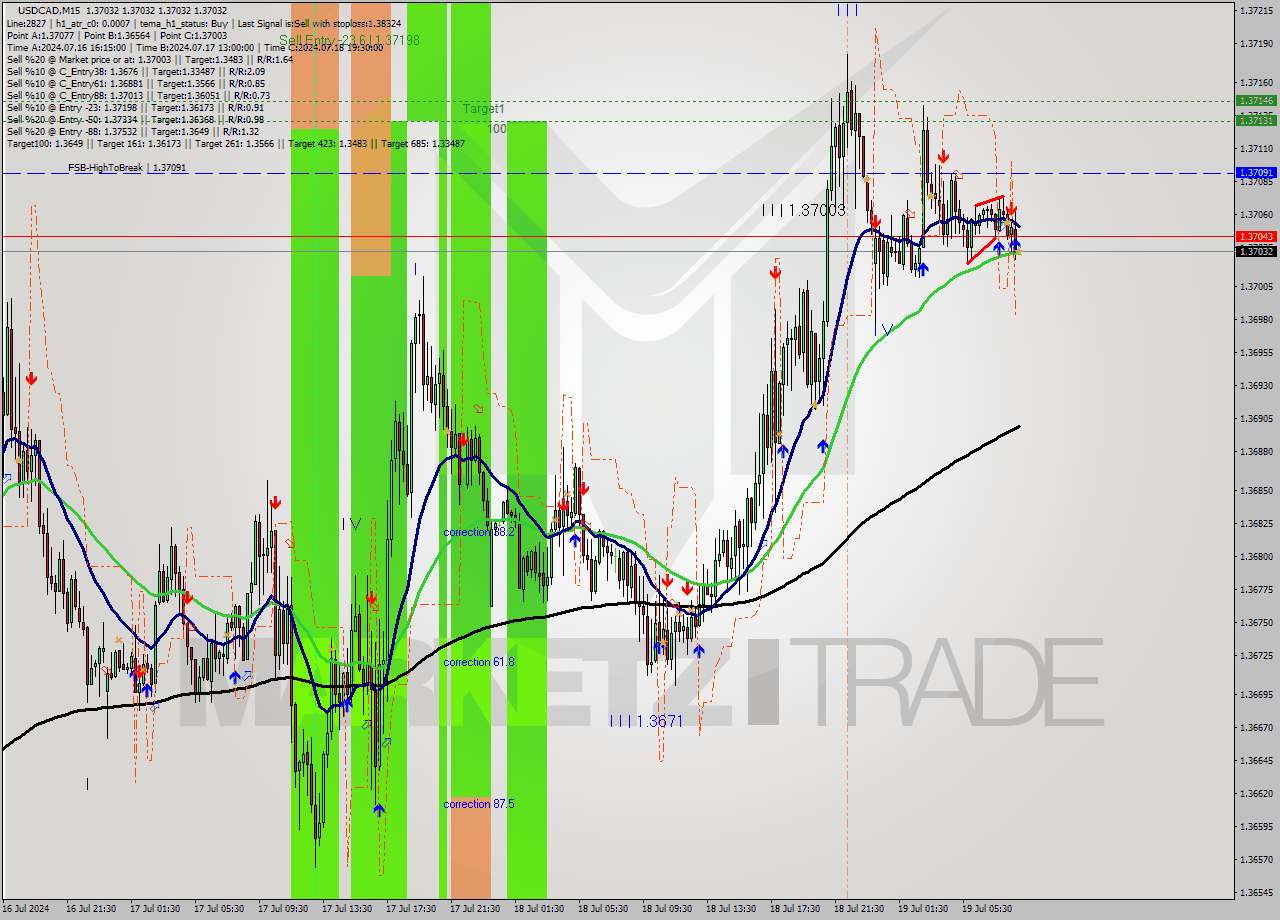 USDCAD M15 Signal