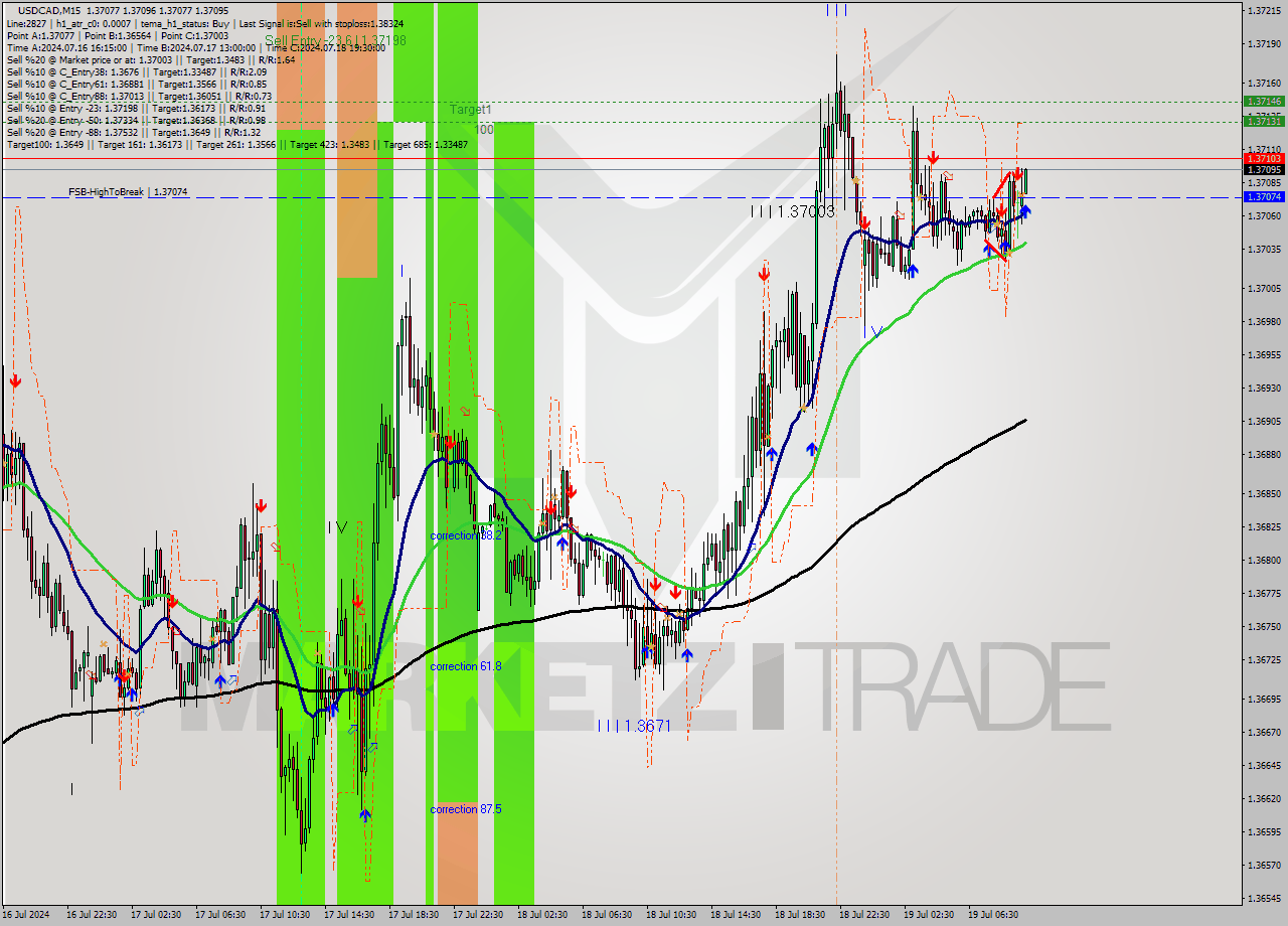 USDCAD M15 Signal