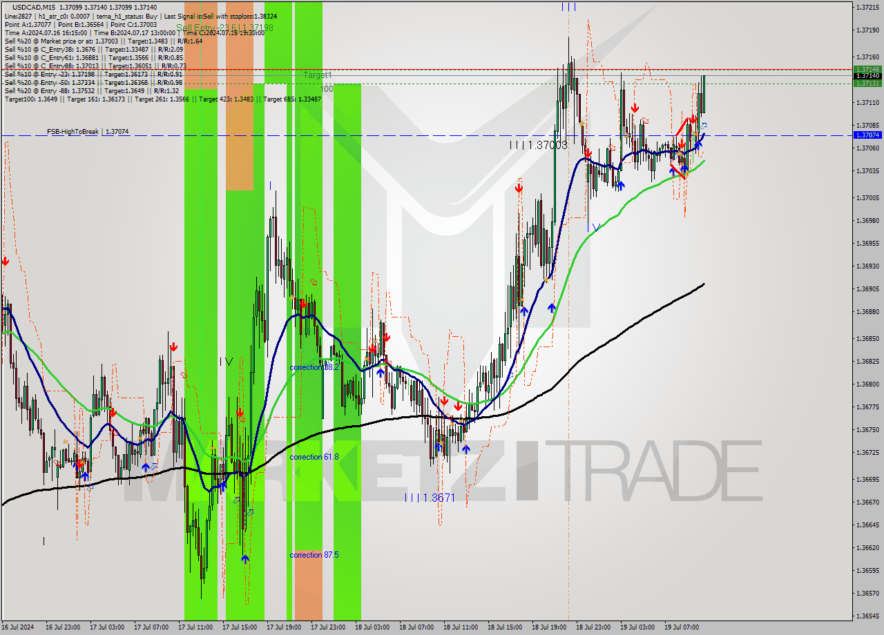 USDCAD M15 Signal